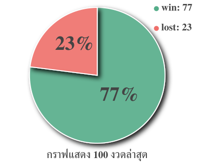 กราฟแสดงเปอร์เซ็นการเข้าของสูตร สูตรเด่นล่าง 5 ตัว มาครบ 2 ตัว 100 งวดล่าสุด