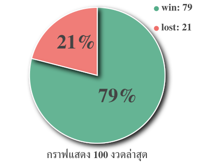 กราฟแสดงเปอร์เซ็นการเข้าของสูตร สูตรหวย เด่นบน 5 ตัวมาครบ 2 ตัว 100 งวดล่าสุด