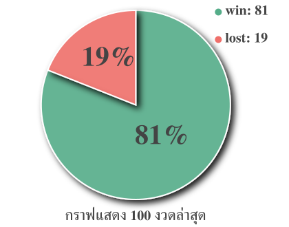 กราฟแสดงเปอร์เซ็นการเข้าของสูตร สูตรเด่นหลักหน่วยบน เด่น 4 ตัวมา 1 ตัว 100 งวดล่าสุด